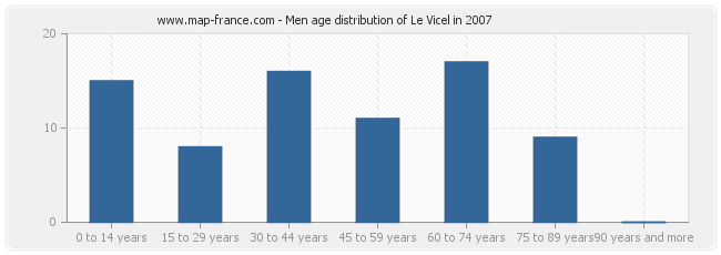 Men age distribution of Le Vicel in 2007